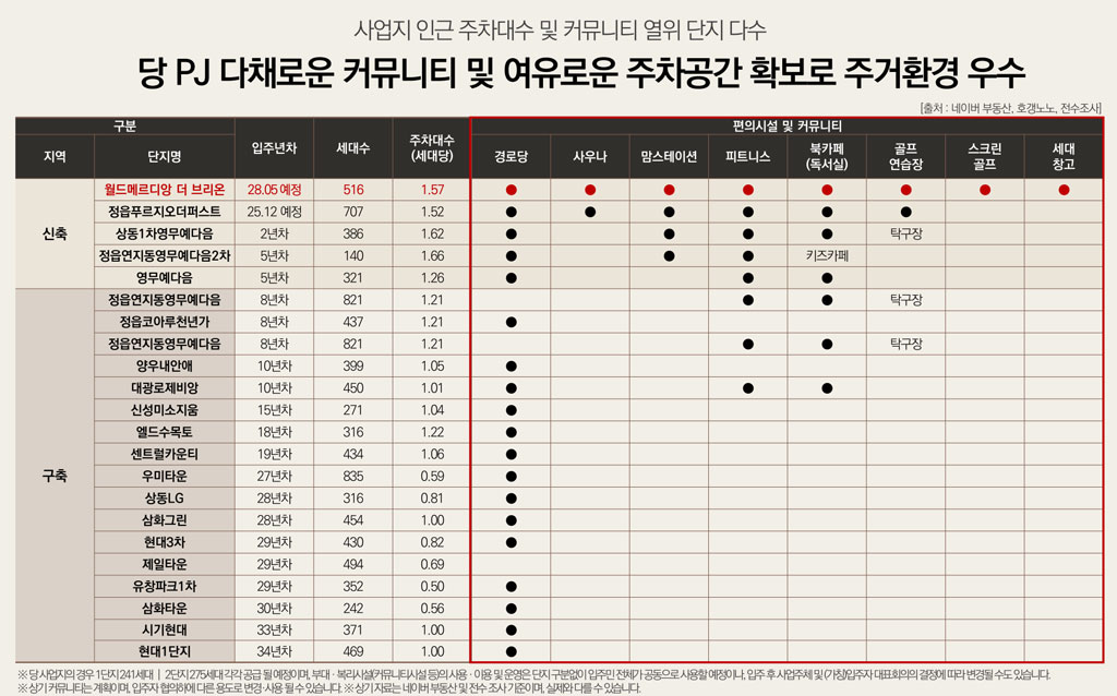 정읍-브리온-편의시설-비교.jpg